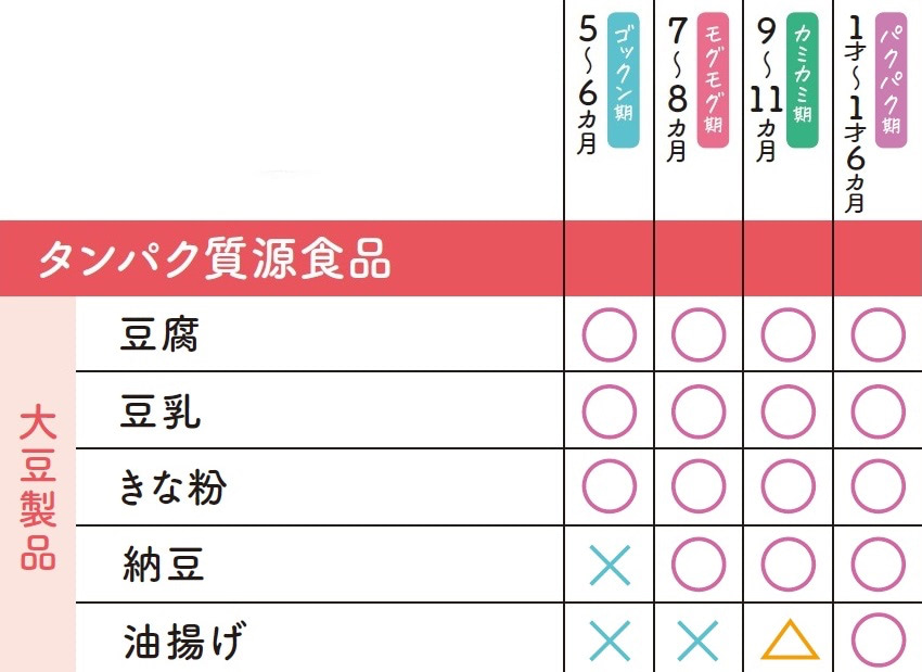 赤ちゃんが食べていいもの 悪いもの 時期別にひと目でわかる食材チェック表 Baby Mo ベビモ