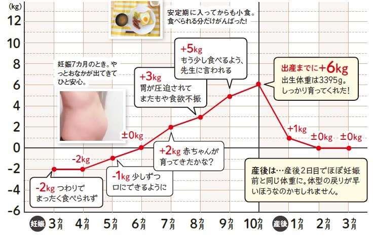 体重が増えない原因