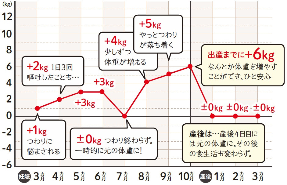 妊婦の 理想の体重管理 を徹底攻略 先輩ママ9人の体重推移グラフ 医師アドバイスも 産婦人科医監修 Baby Mo ベビモ