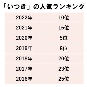「いつき」と読む男の子・女の子の名前例200選！人気の漢字や意味も紹介 | Baby-mo（ベビモ）